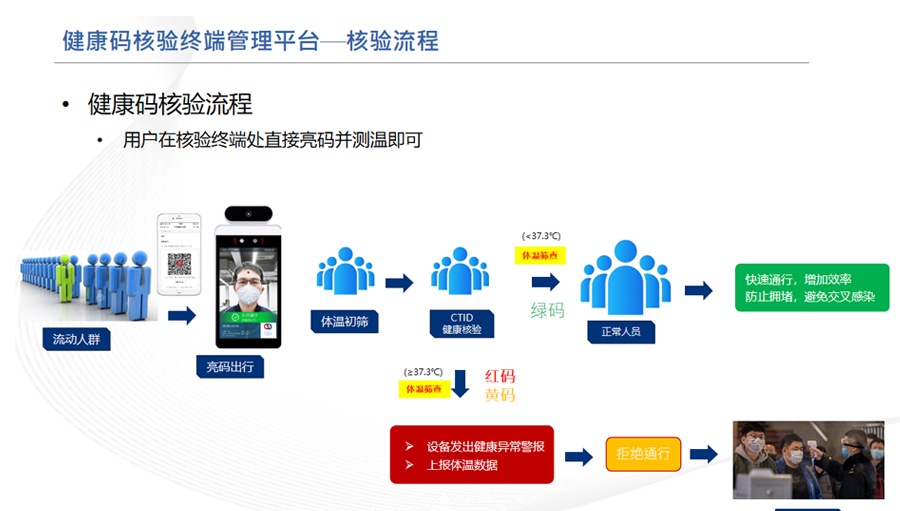 “防疫健康信息碼”統(tǒng)一解決方案